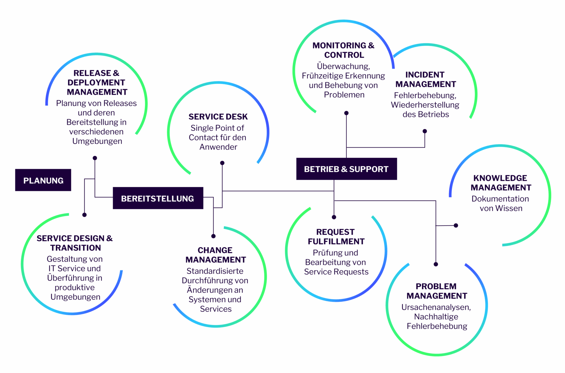 IT-Operations-Grafiken-04 Lösungsansatz ITSM