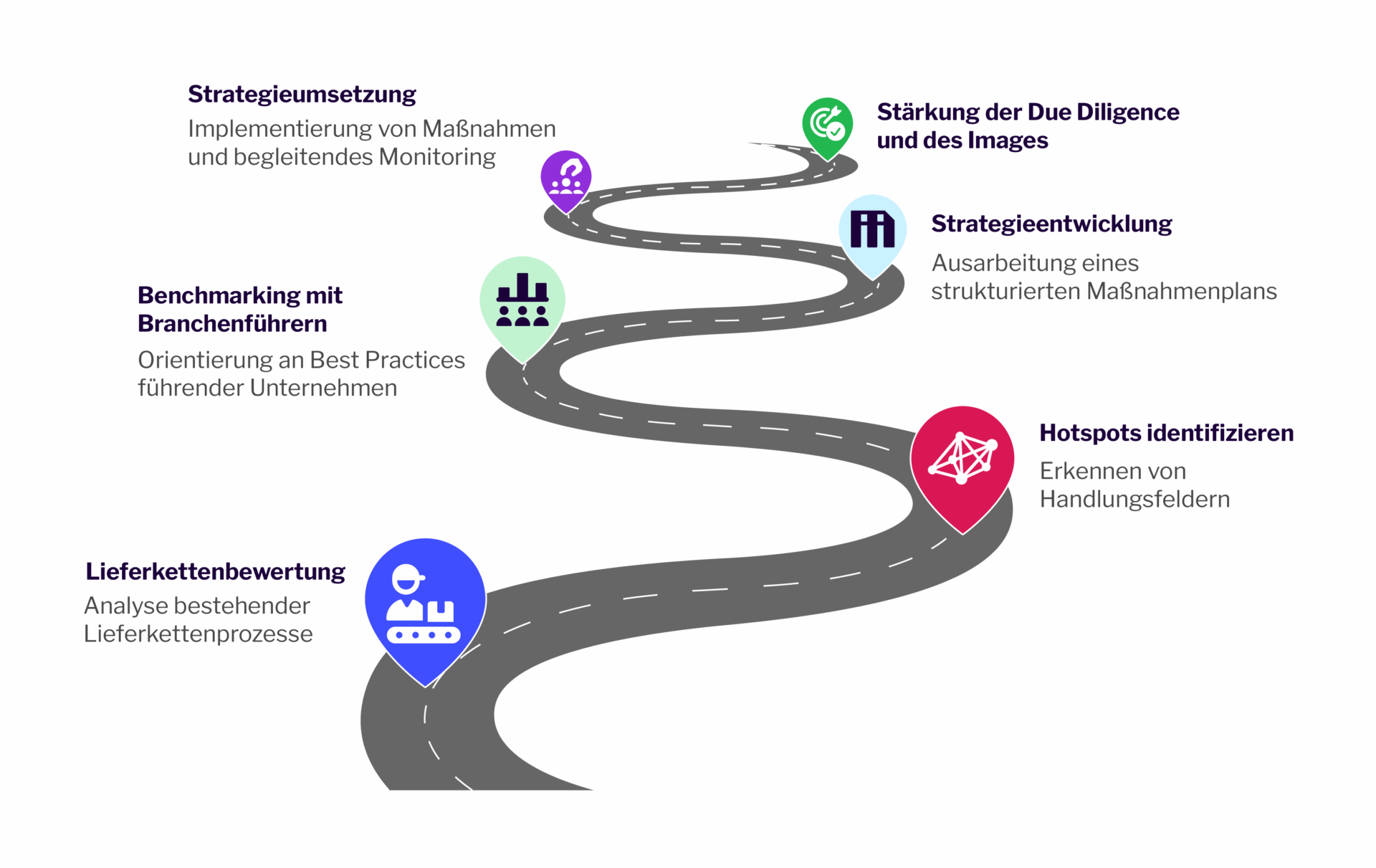 Lösungsansatz Lieferantenmanagement